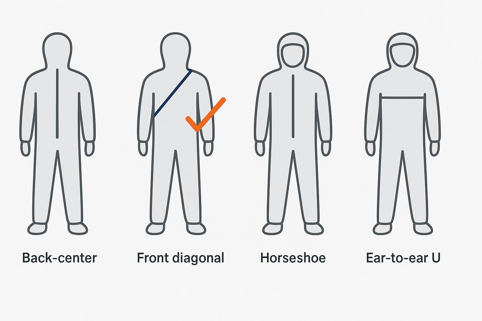 Infographic of four airtight protective suit zipper routing geometries highlighting the front-chest diagonal as recommended