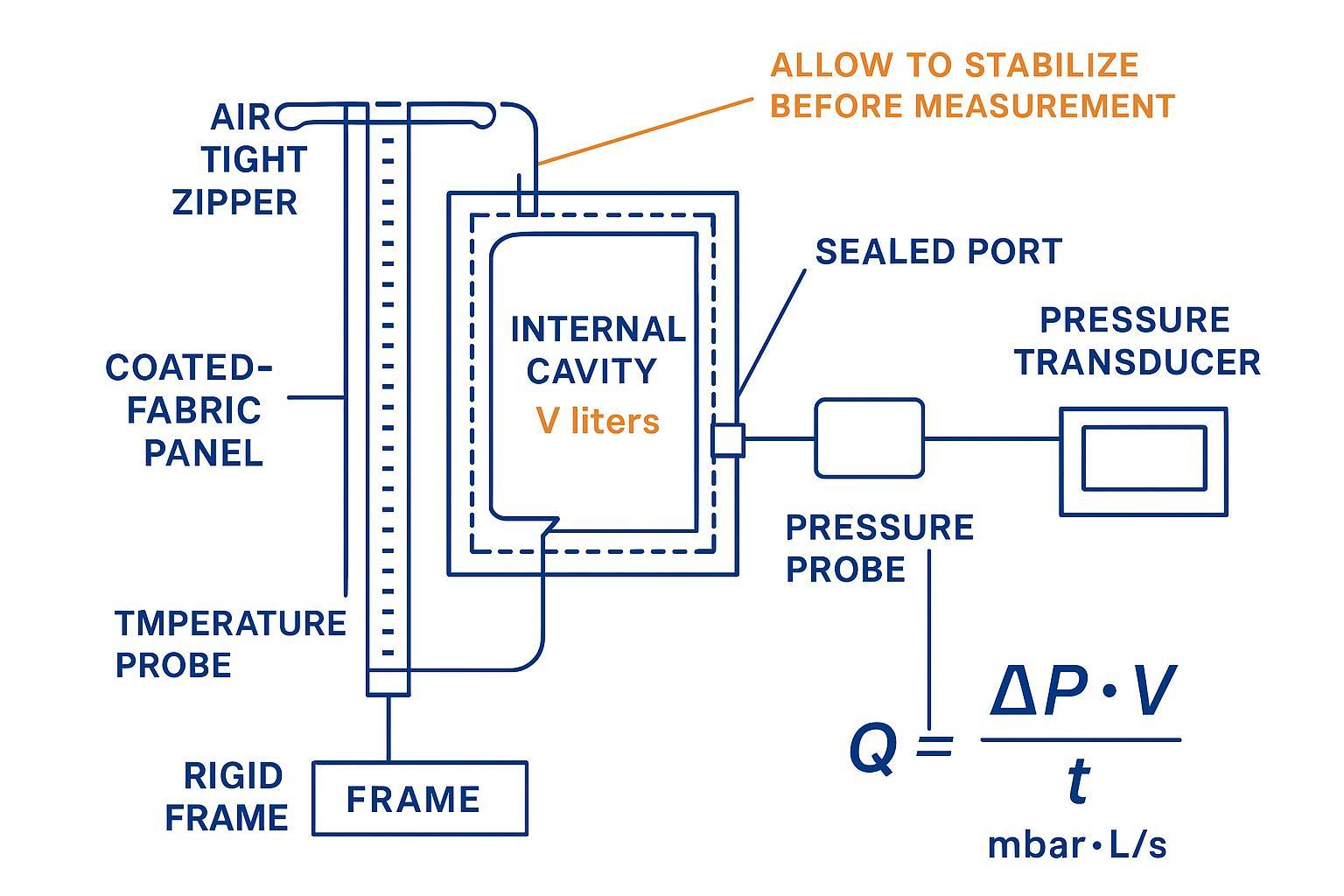 Pressure-decay test fixture schematic for a zipper-in-panel assembly with volume, transducer, and equation Q = (ΔP · V)/t.