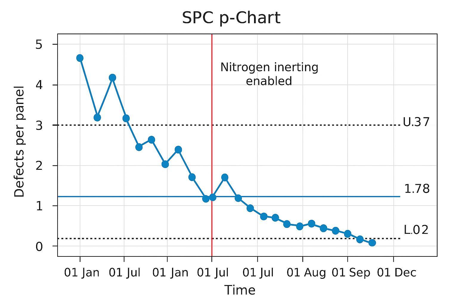 Lead-free nitrogen wave soldering: a practical guide to cut bridging and lift FPY2 - S&M Co.Ltd SPC p-chart showing bridging defect reduction after nitrogen enable