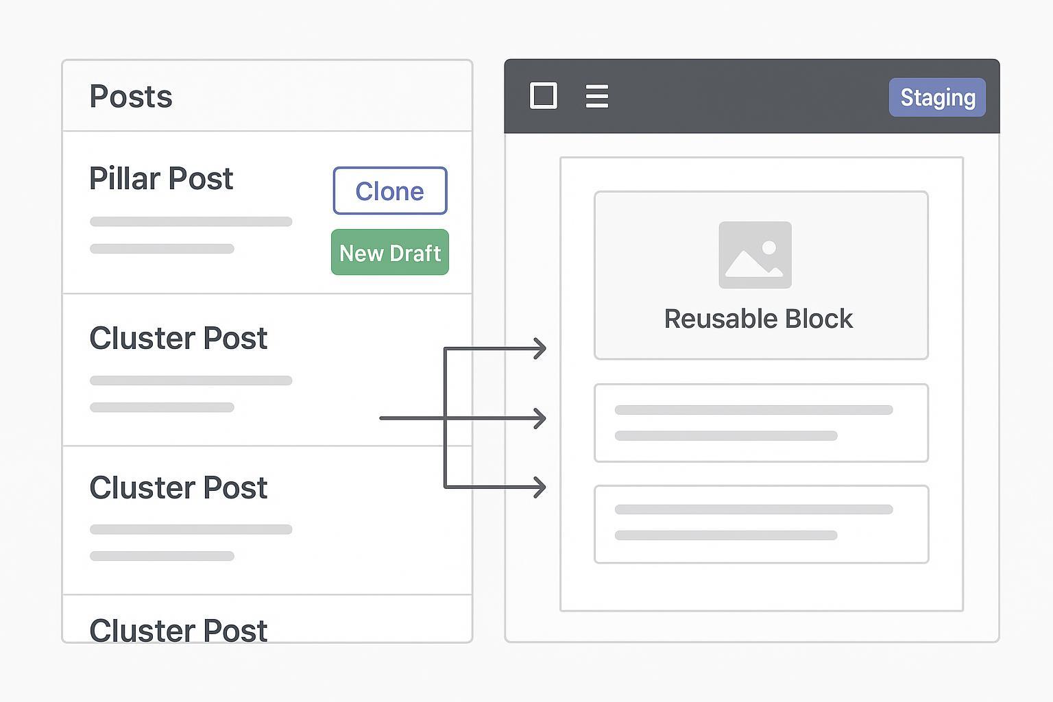 WordPress Gutenberg cloning flow with Yoast Duplicate Post options and internal links between pillar and cluster posts