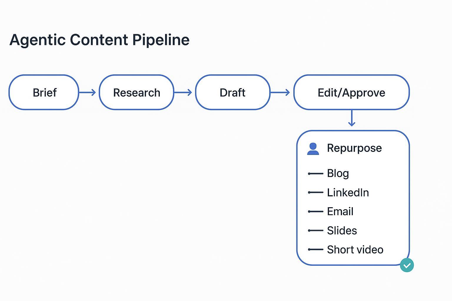 Agentic content pipeline from brief to publish with human-in-the-loop approvals and multi-channel repurposing