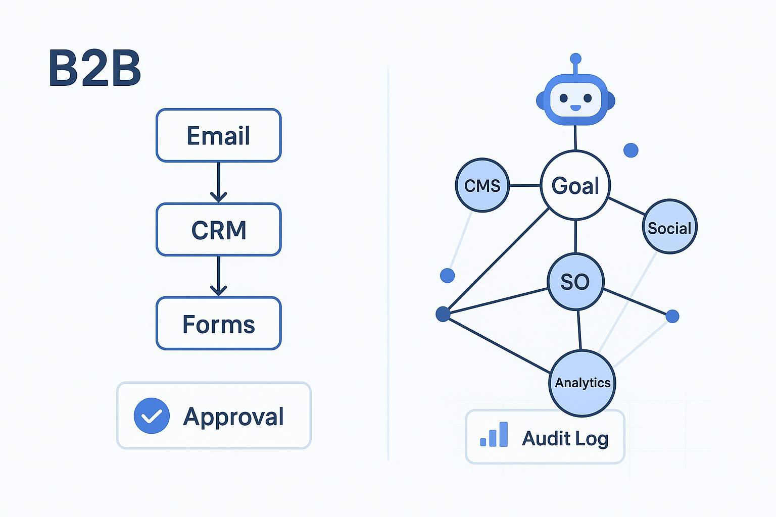 Agentic Marketing vs Marketing Automation (2026): How to Choose
