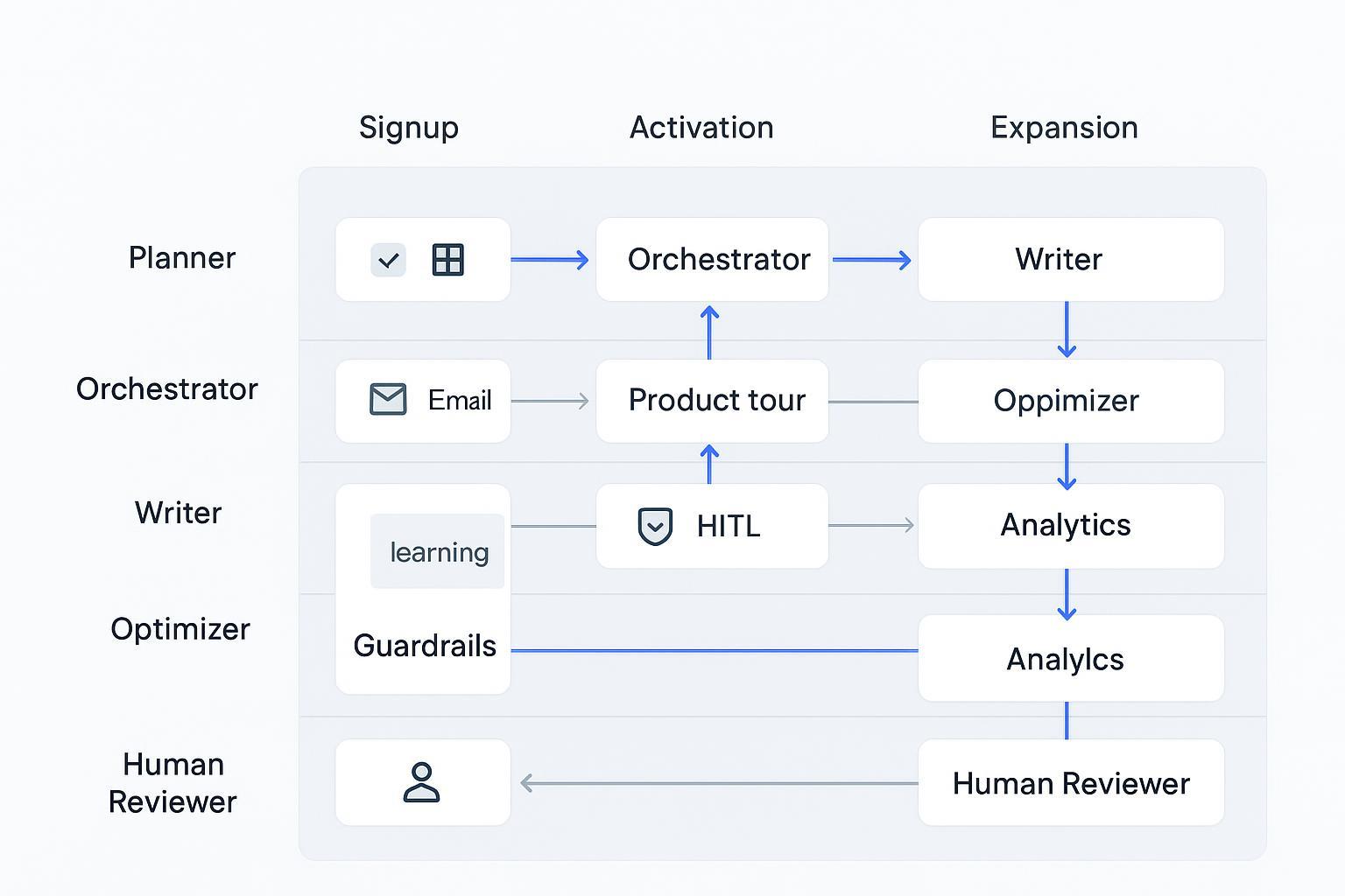 PLG swimlane diagram showing agents and human reviewer across signup, activation, and expansion with feedback loops and HITL gates.