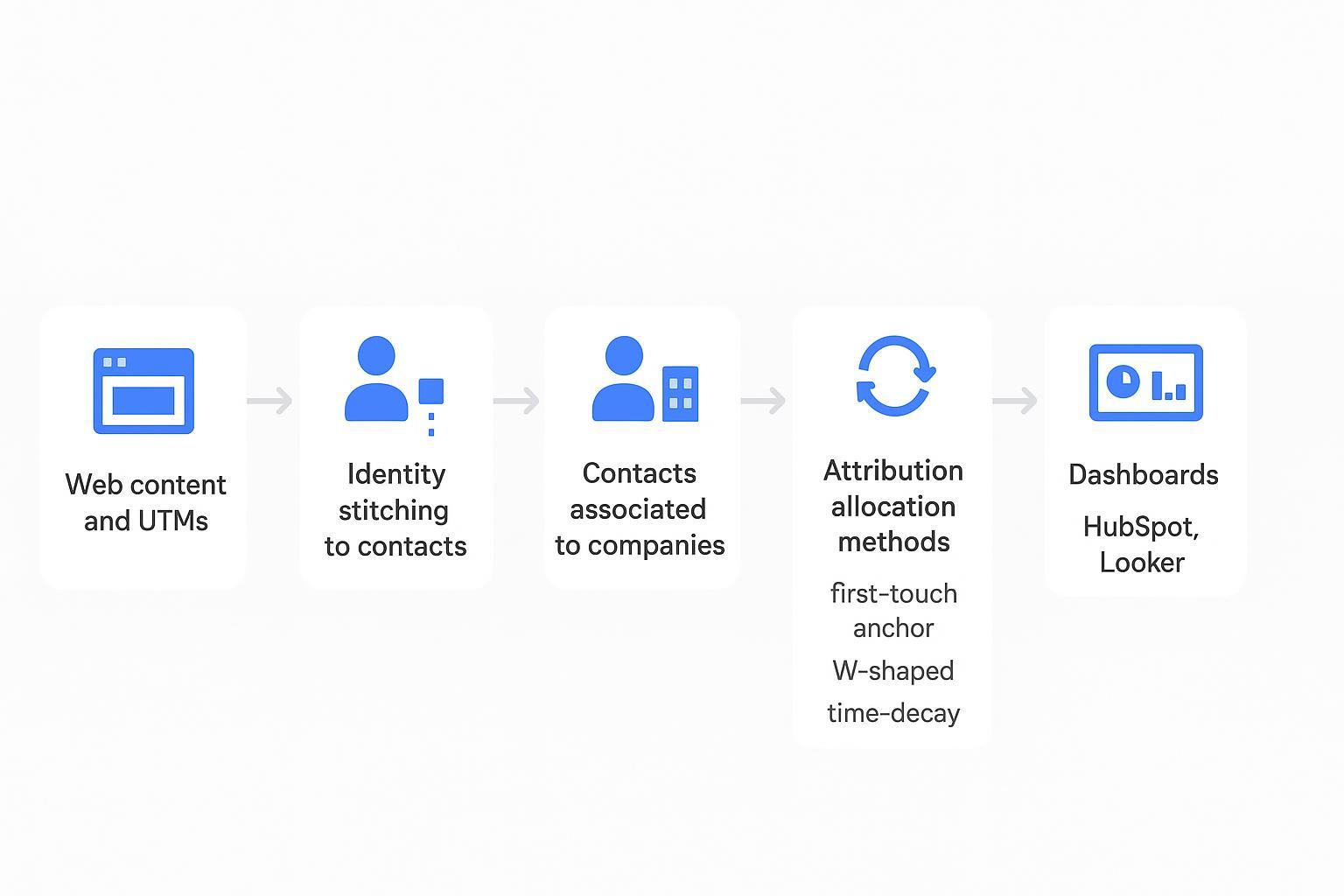 Data-flow diagram from content touchpoints with UTMs to contacts, opportunities, and attribution dashboards