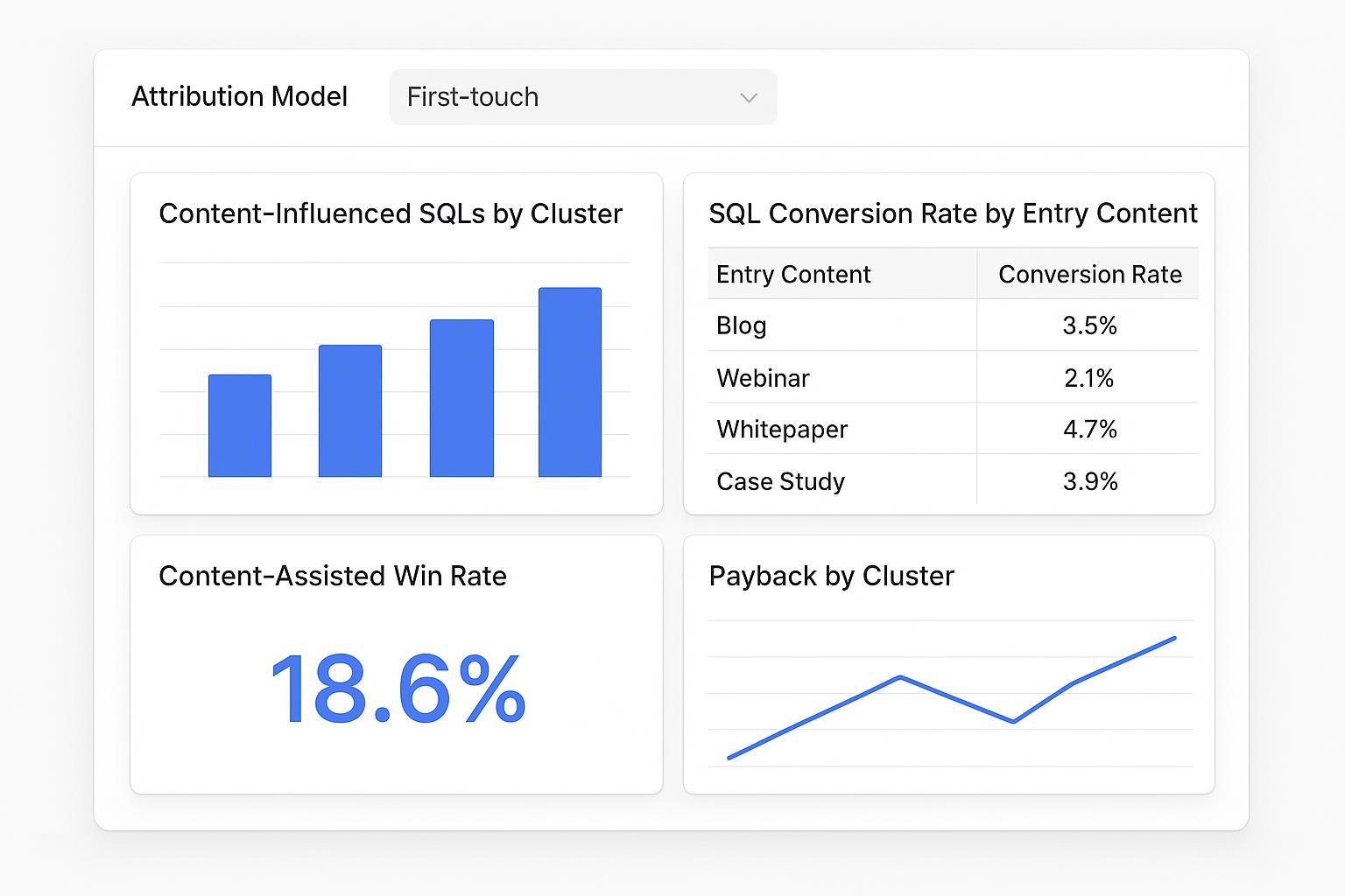 Mock dashboard with tiles for content-influenced SQLs, conversion rates, assisted win rate, and payback by cluster with First-touch filter