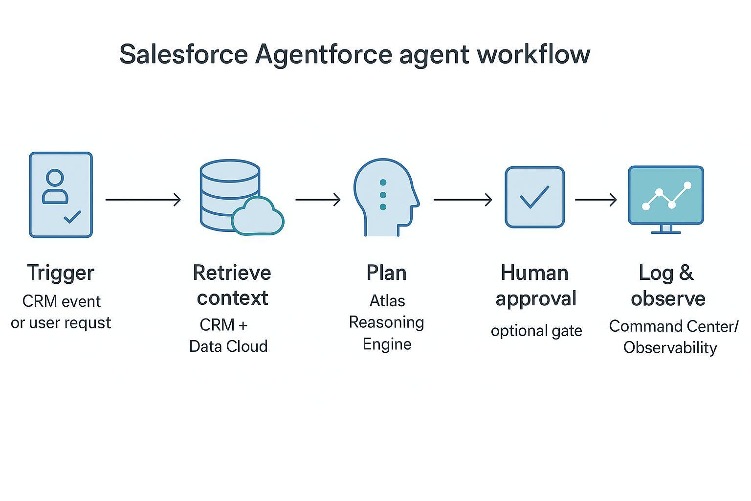 Agent workflow diagram for Salesforce Agentforce from trigger to actions and observability