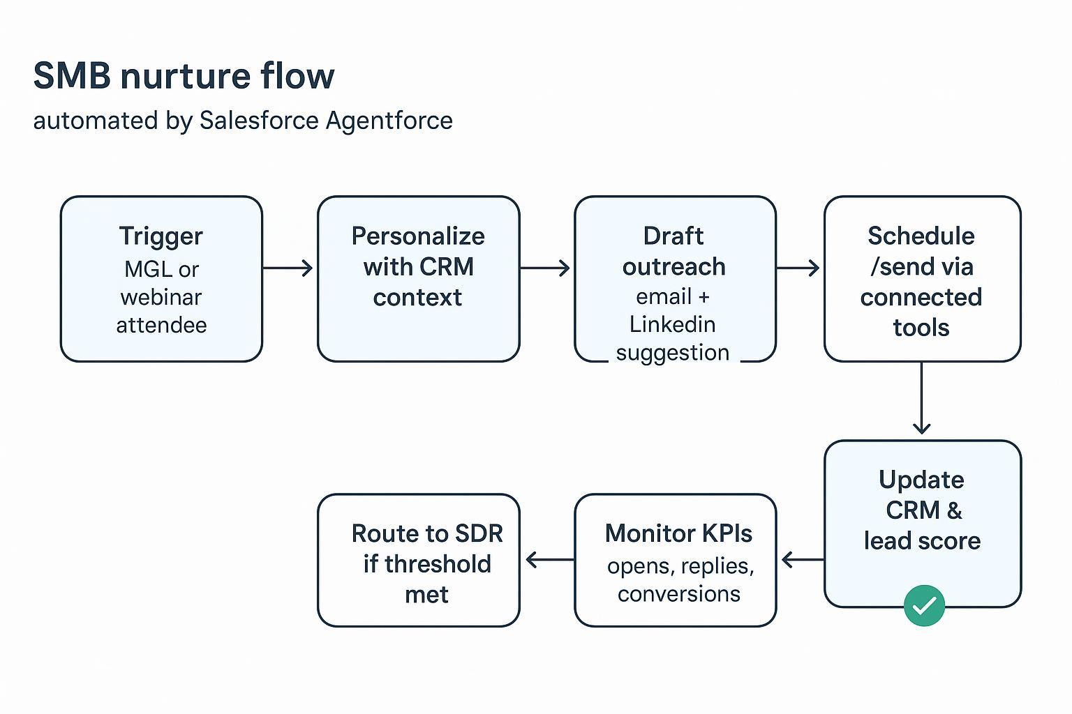 SMB nurture automation flow diagram using Salesforce Agentforce