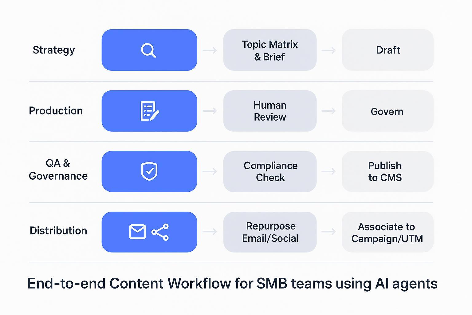 Swimlane diagram of an AI-agent content workflow from strategy to CRM measurement