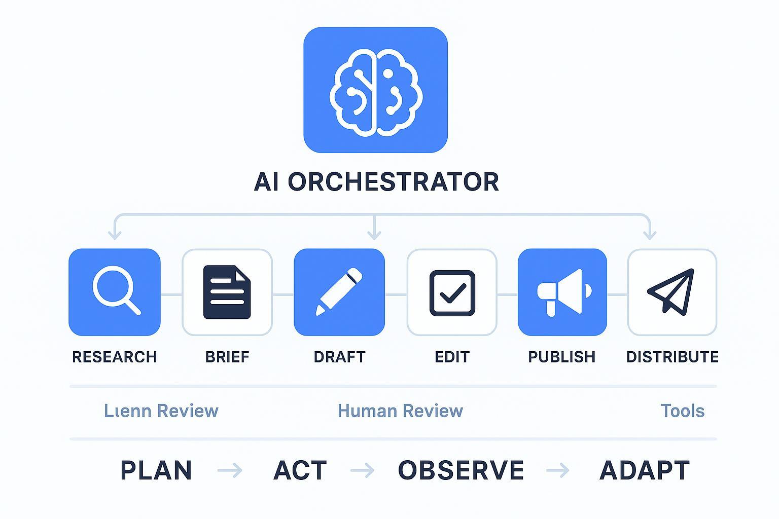 Agentic AI Marketing: A Plain-English Primer