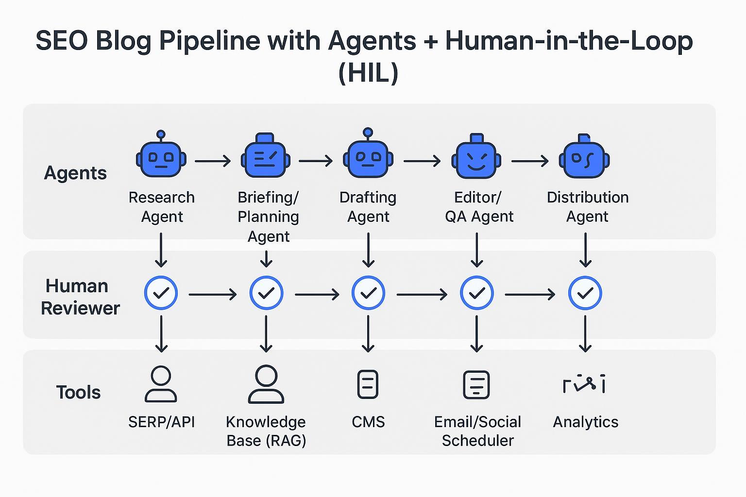 Diagram: SEO blog pipeline with agents, human review checkpoints, and connected tools