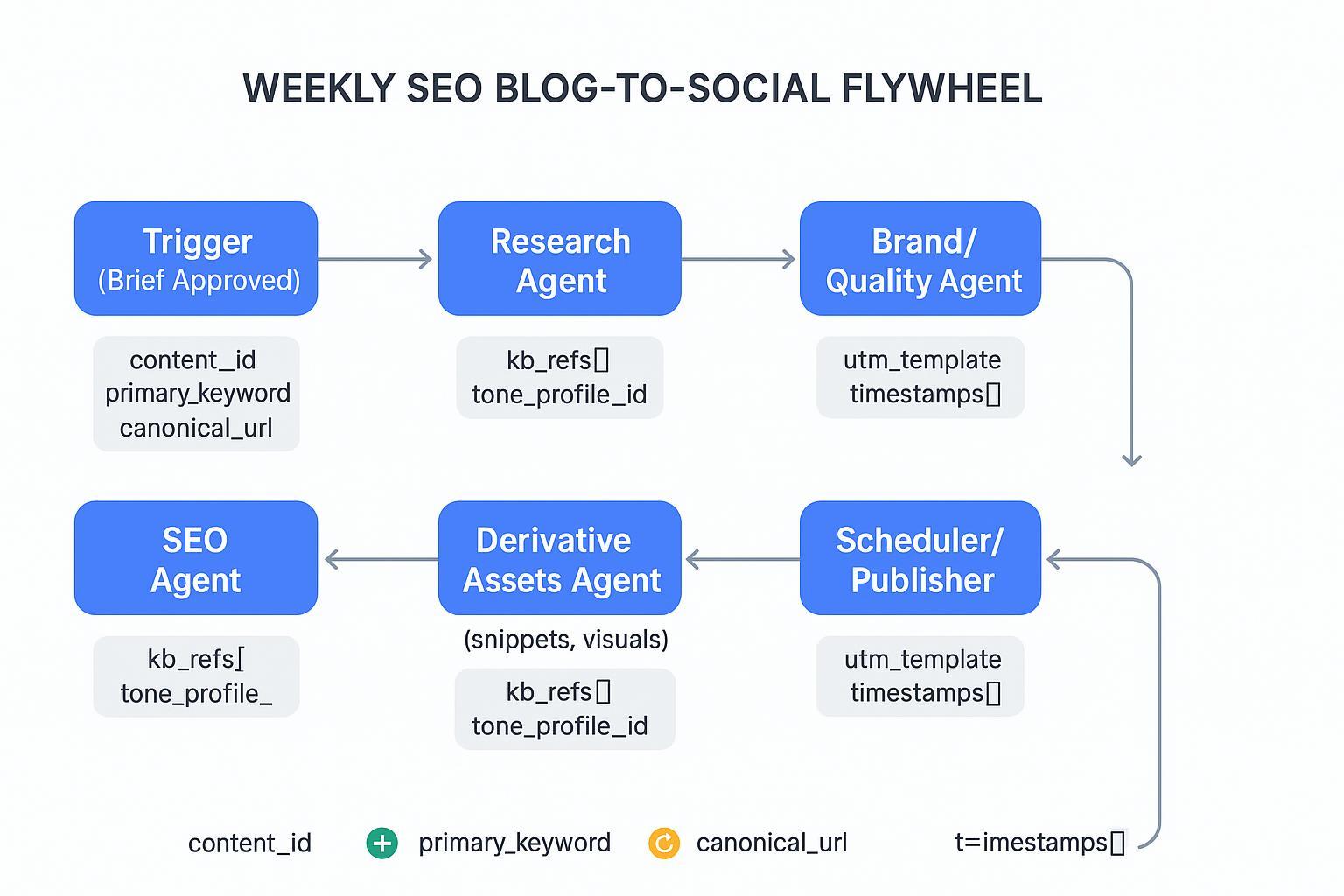 Diagram 1: End-to-end weekly blog-to-social AI agent flow with metadata on arrows and retry markers.