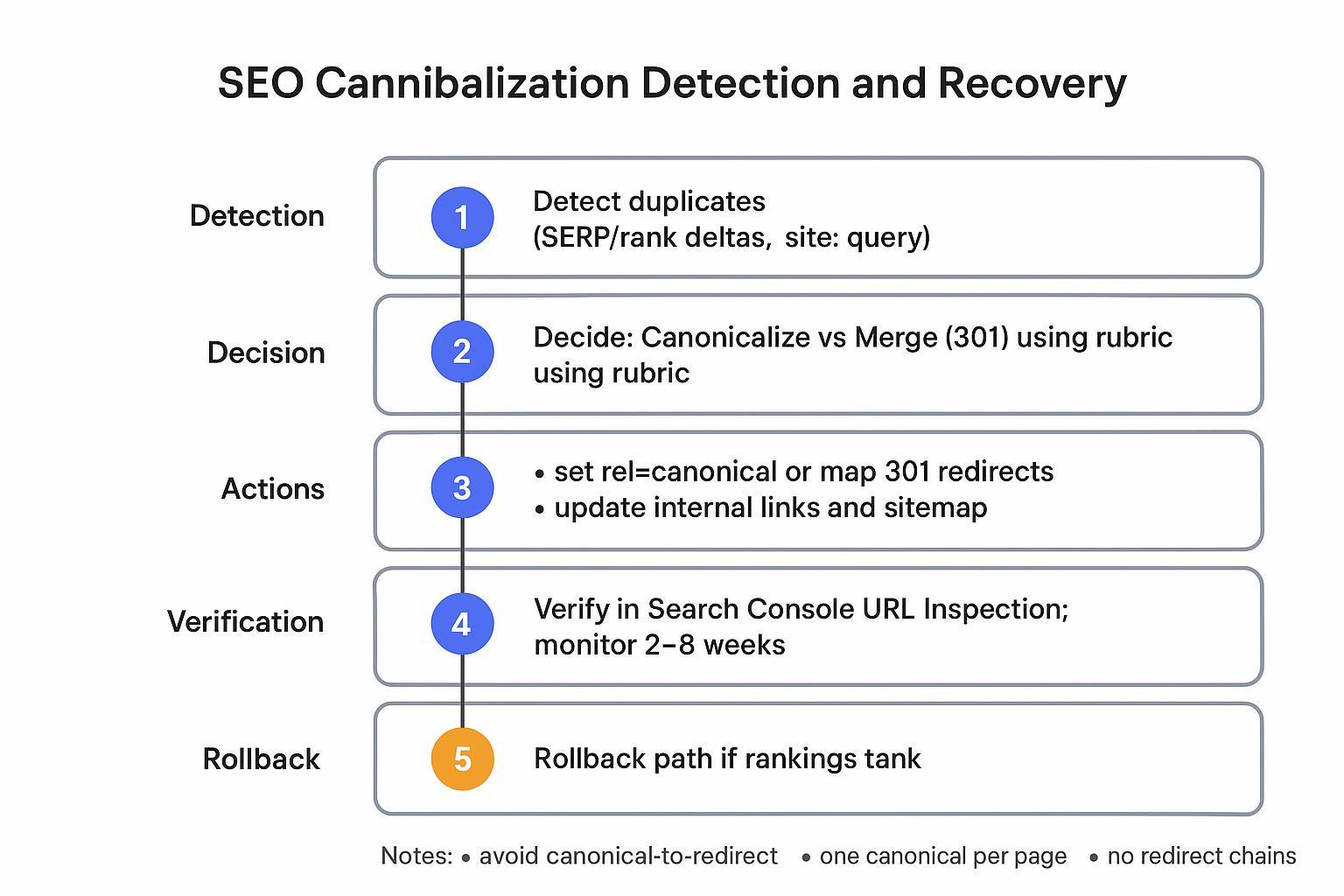 Diagram 2: Swimlane for SEO cannibalization detection, decision, actions, verification, and rollback.