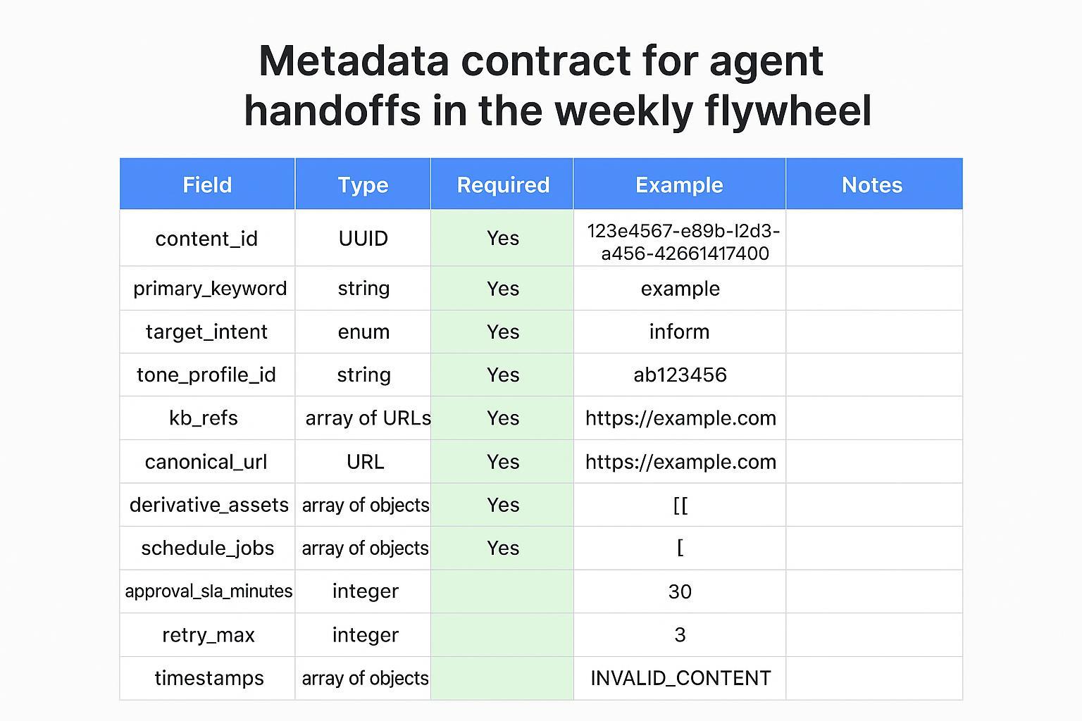 Diagram 3: Metadata contract table for AI agent handoffs in a blog-to-social pipeline.