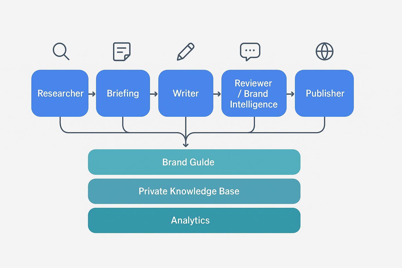 Swimlane diagram of a multi-agent SEO pipeline with data layers for brand guide, private knowledge base, and analytics.