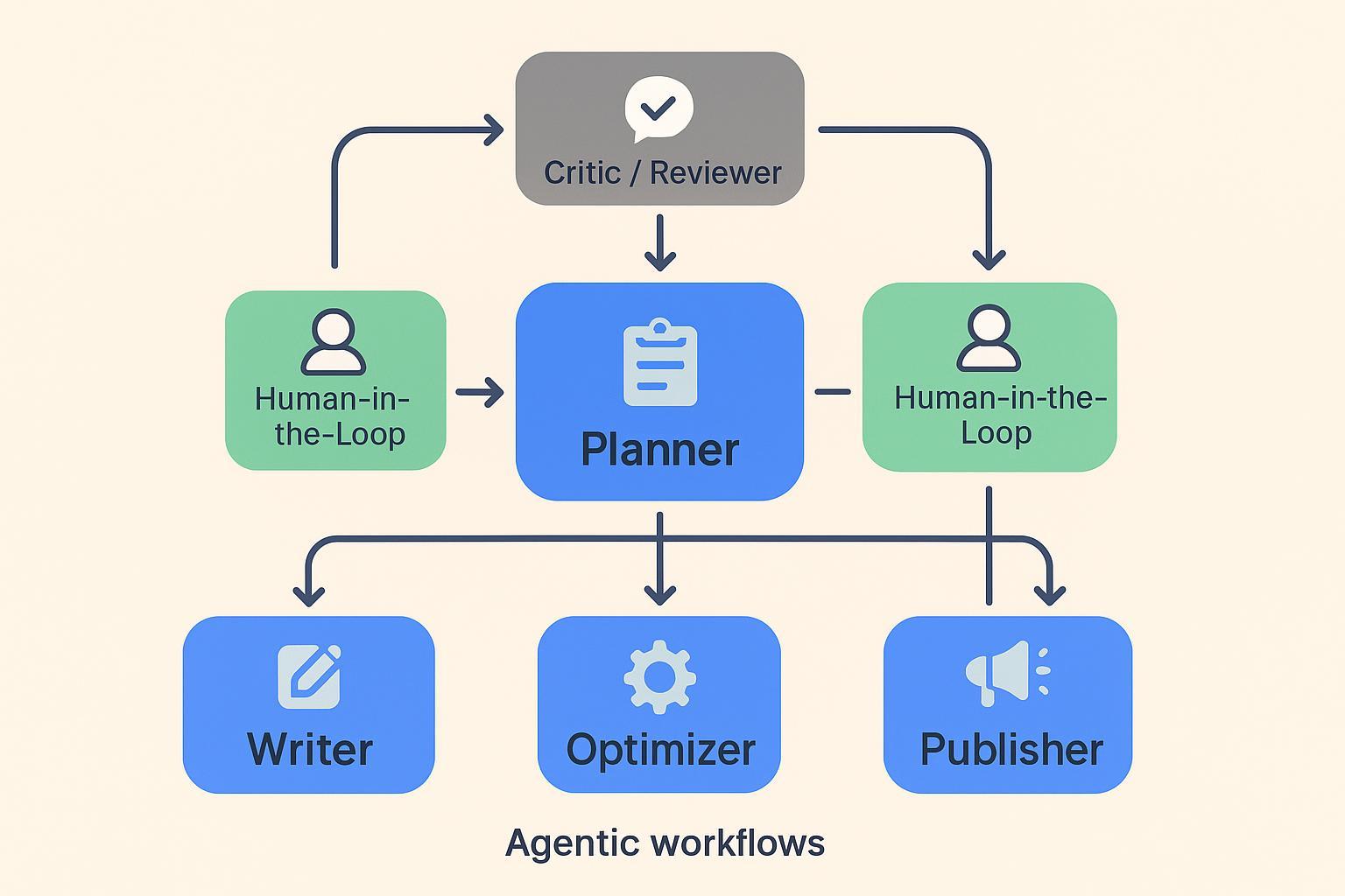 Control loop diagram showing planner to executors with critic feedback and human approval gates before draft and publish.