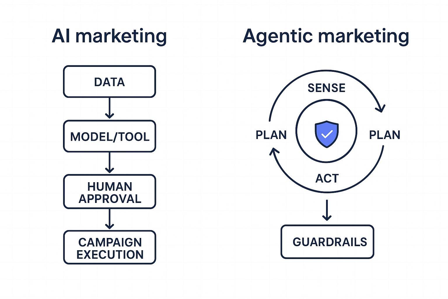 Agentic marketing vs AI marketing: definitions and workflows