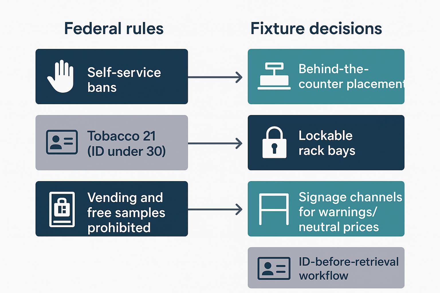 Infographic flowchart linking federal tobacco rules to rack and POS choices