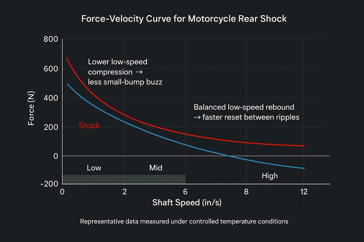 Annotated before–after shock dyno force–velocity overlay highlighting low-speed improvements