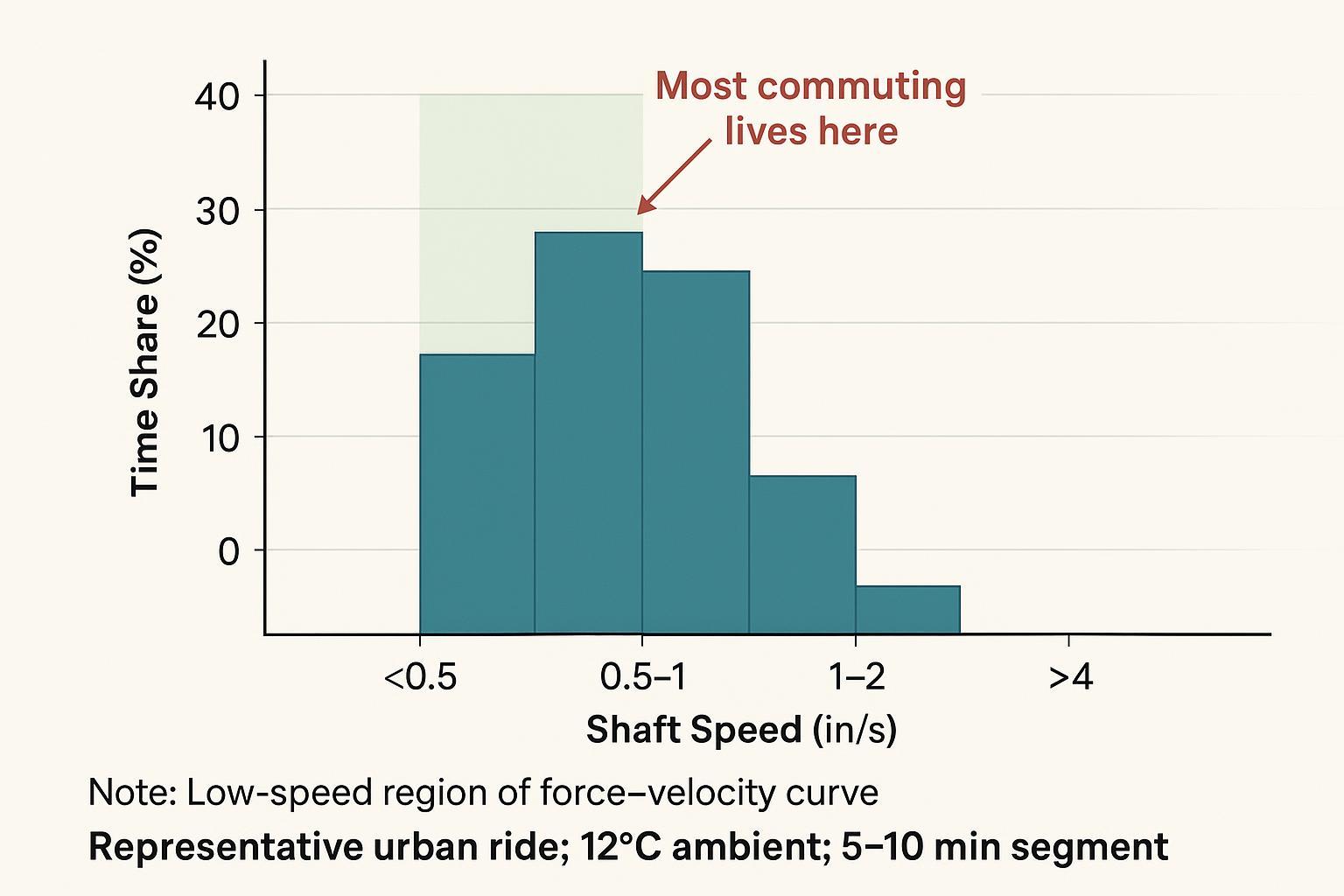 Piston-rod speed histogram from representative urban commute highlighting 0–2 in/s dominance