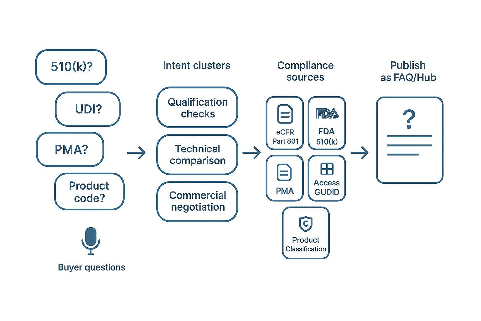 买家问句→采购意图→权威来源→安全措辞→FAQ聚合页 的简洁流程图