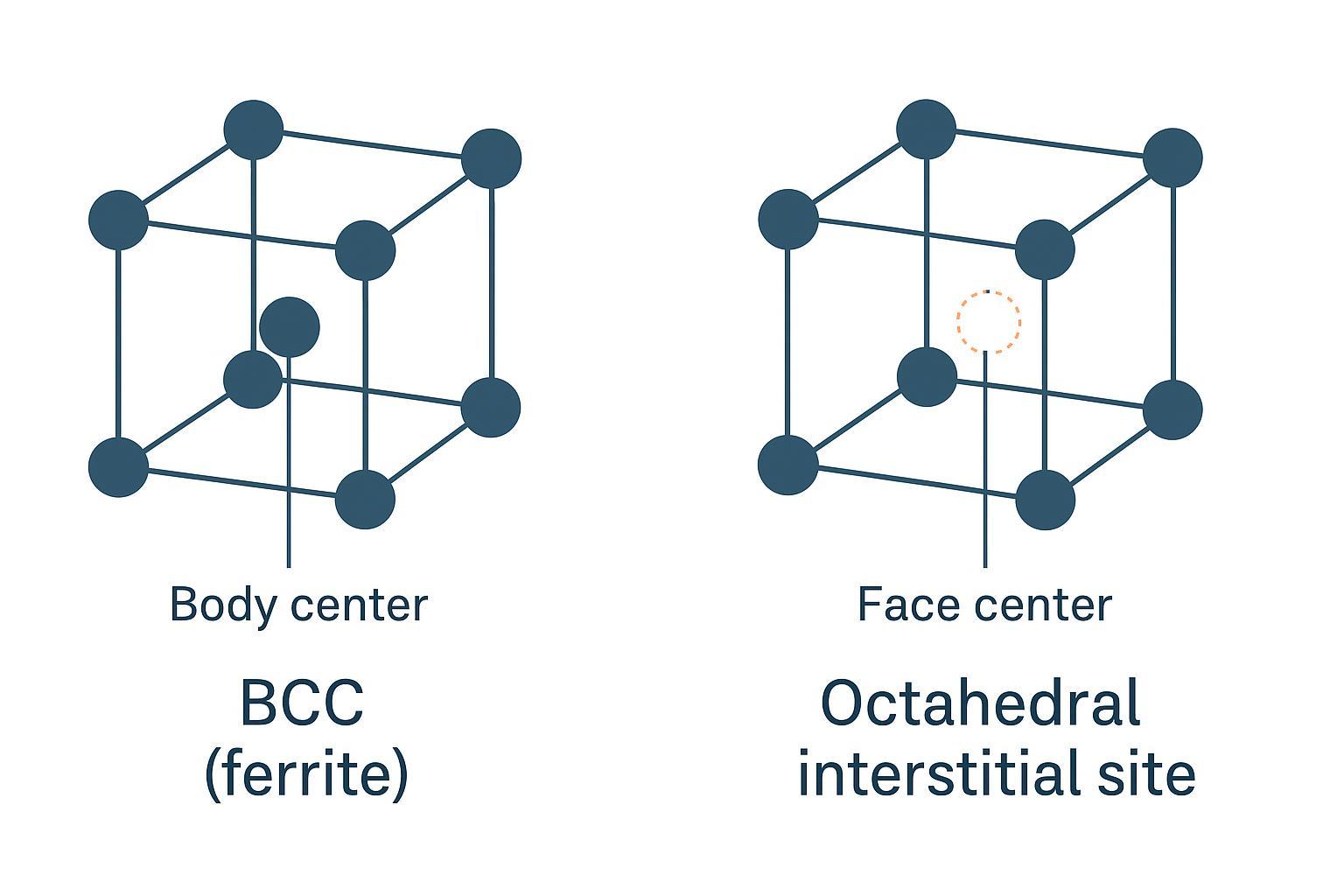 Comparison schematic of BCC ferrite and FCC austenite unit cells with interstitial sites labeled