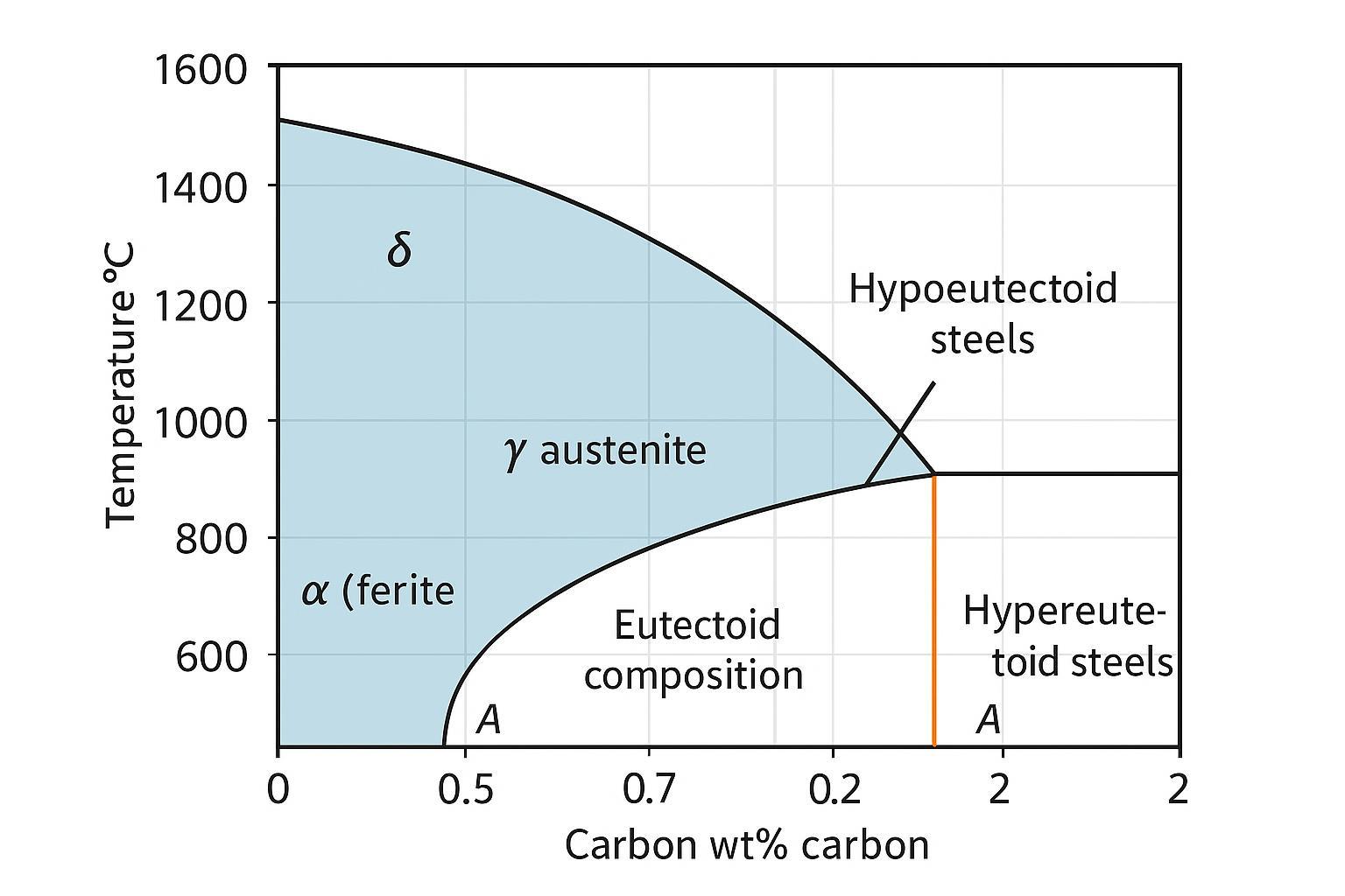 Annotated iron–carbon diagram snippet marking ferrite, austenite, delta regions and eutectoid point