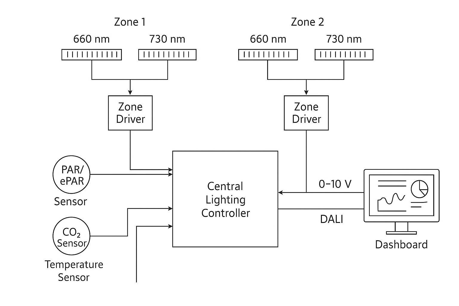 A control topology schematic showing 660/730 fixtures, zones, sensors, and a central controller