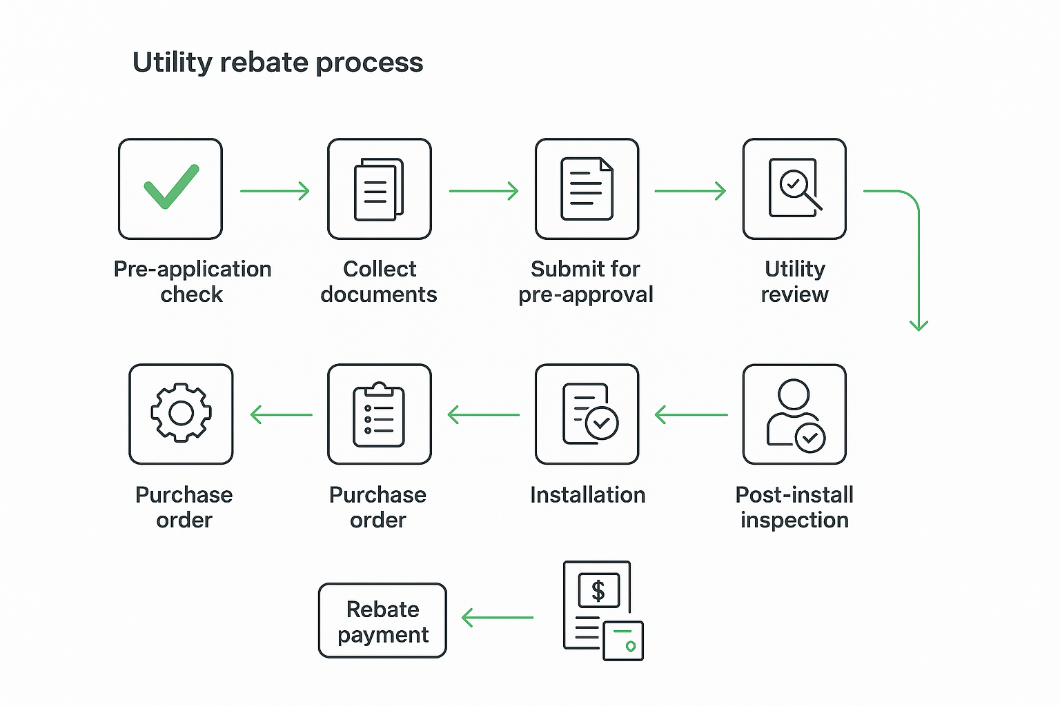 A breakdown of capex, rebates, energy savings, maintenance, and payback timeline