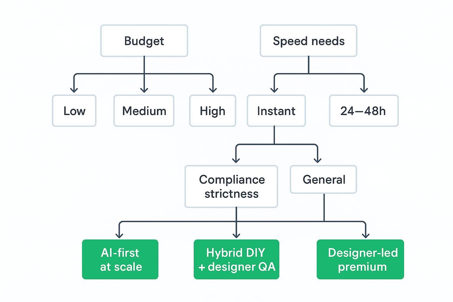 Decision-tree flowchart guiding AI virtual staging selection by budget, speed, and compliance needs
