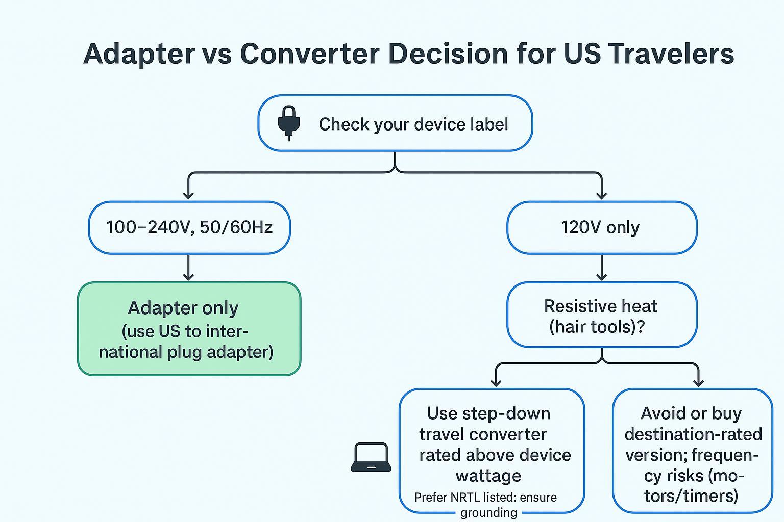 Flowchart showing how US travelers decide between a plug adapter and a voltage converter based on the device label and load type.