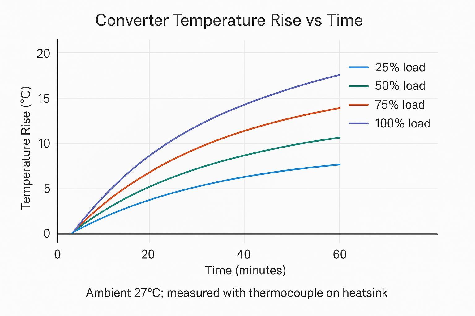 Line chart of travel converter temperature rise over 60 minutes at different load percentages.