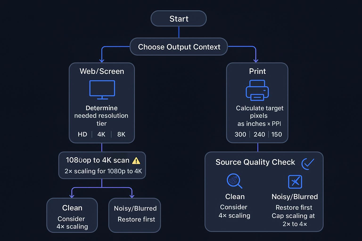 Decision tree: web/screen vs print leading to 2×, 4×, or 8× recommendations with a source-quality modifier