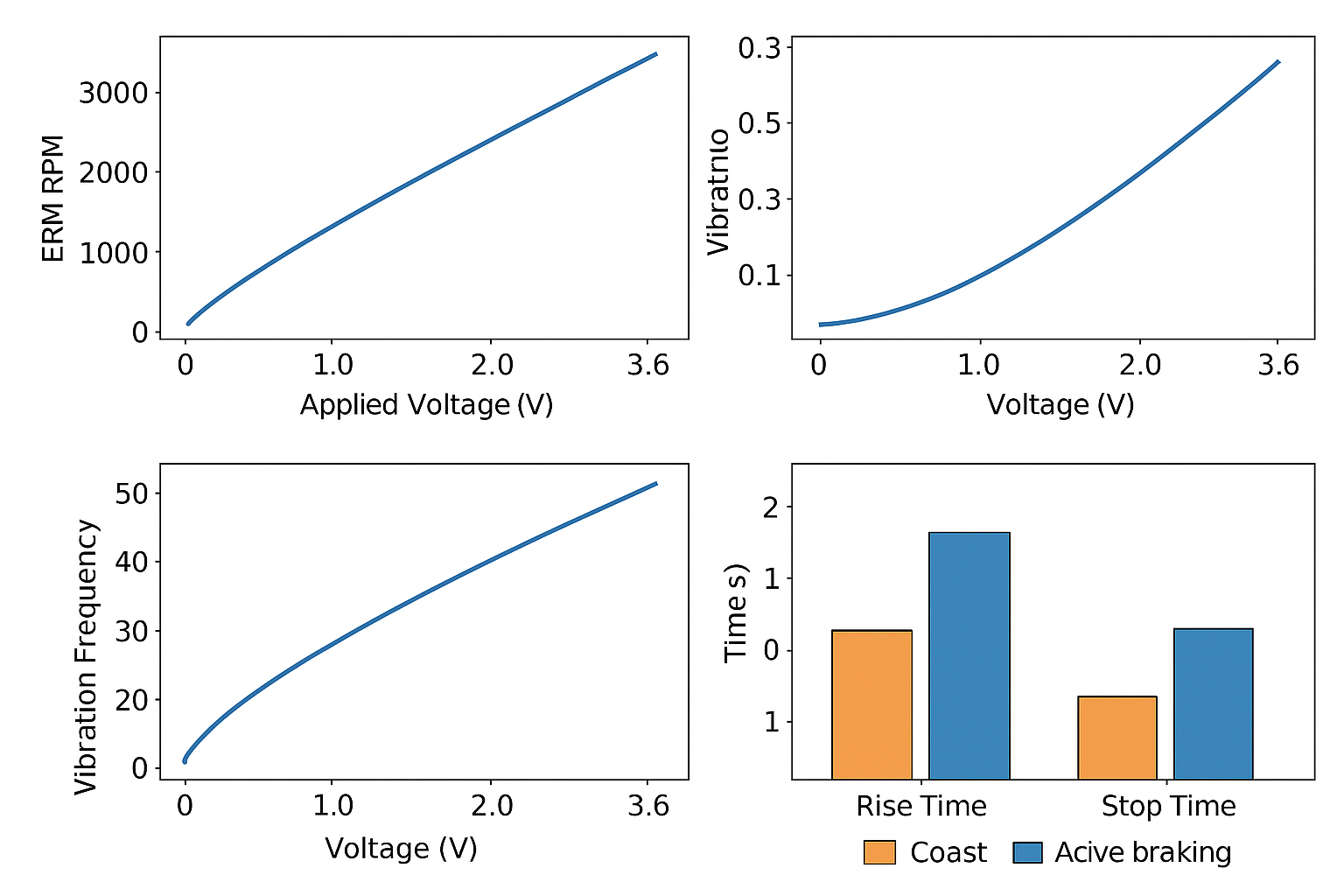 A multi-plot chart of ERM RPM and G vs voltage, plus rise/stop time bars