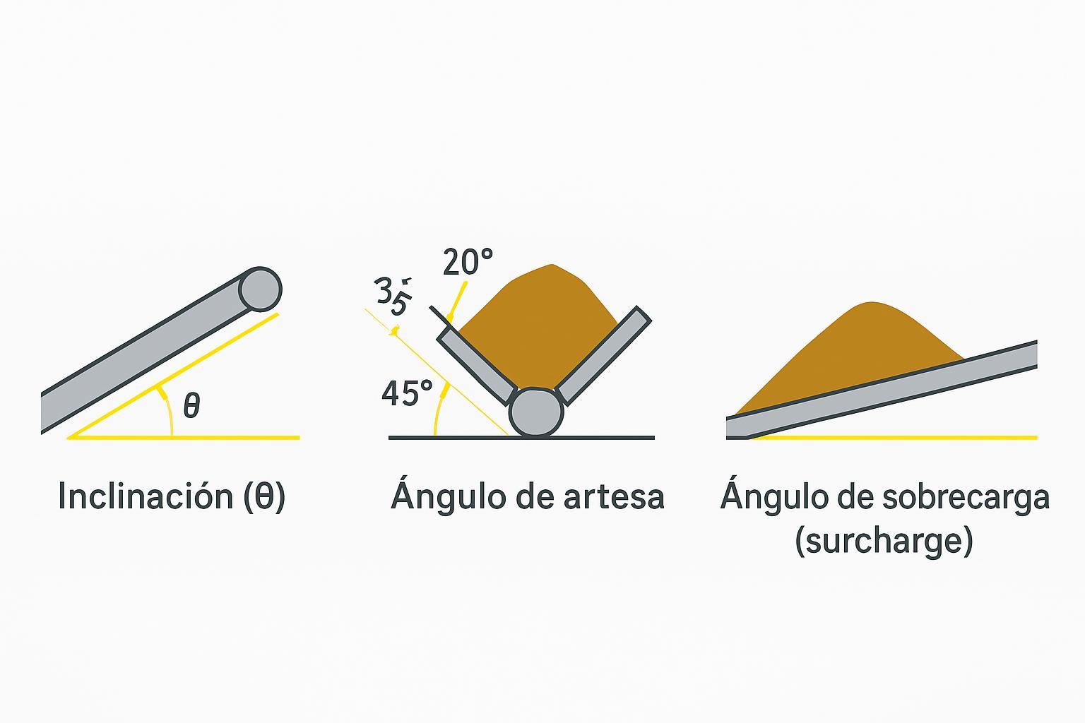 Esquema técnico: inclinación de la banda vs. ángulo de artesa vs. ángulo de sobrecarga.