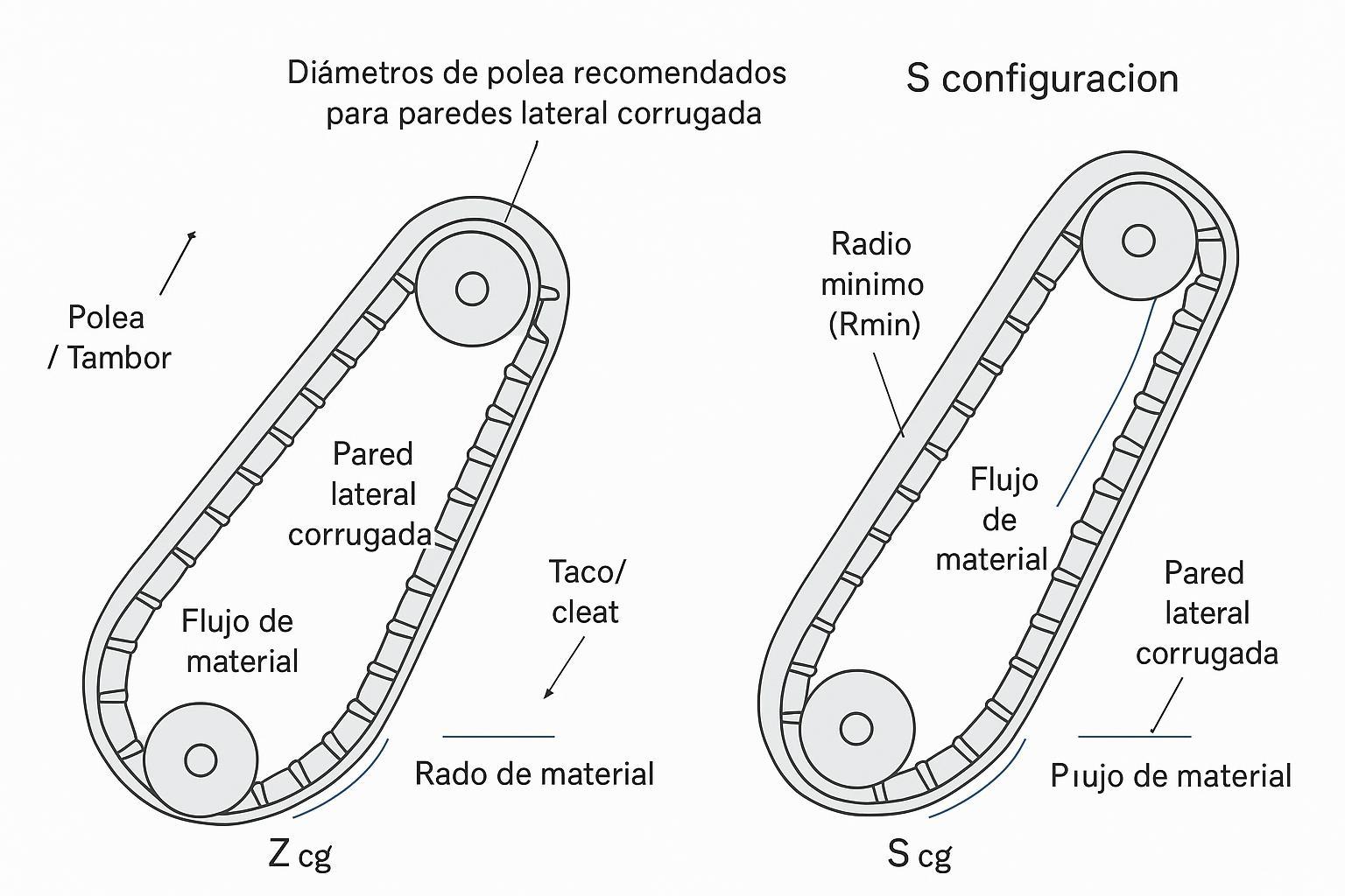 Diagrama técnico de transportador con paredes laterales en Z y S con radios mínimos