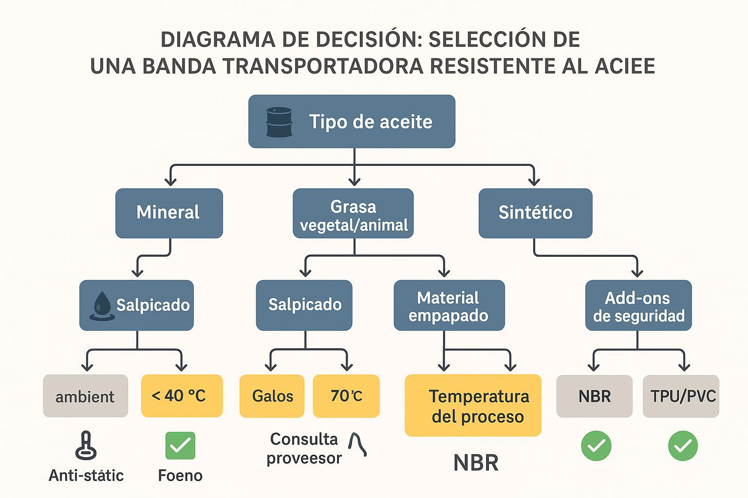 Diagrama de decisión para elegir banda transportadora resistente al aceite por tipo de aceite, modo de contacto y temperatura