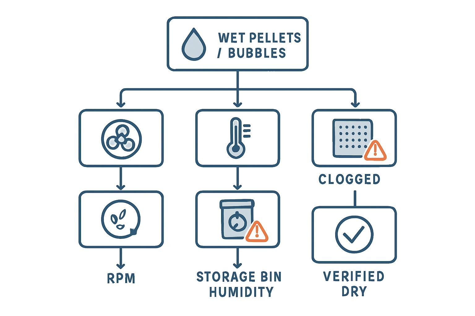 How to reduce film moisture before pelletizing (operator-grade guide) | Elant Machinery Troubleshooting flowchart for diagnosing wet pellets and bubbles in plastic film pelletizing