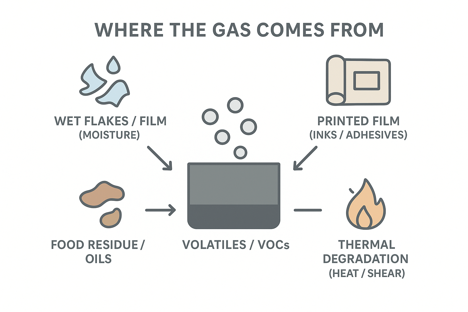 Degassing in the plastic pelletizing process: how it works and how to troubleshoot it | Elant Machinery Sources of volatiles in recycled plastic pelletizing: moisture, inks/adhesives, residues, and degradation products