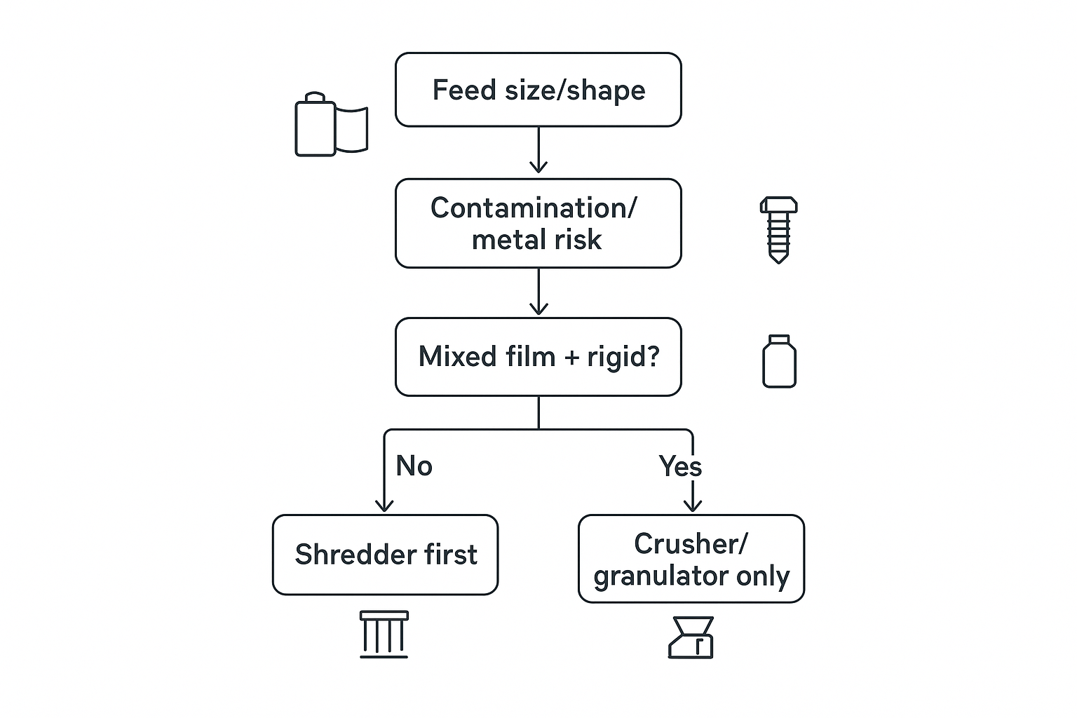 When to use a shredder before a crusher in a recycling line | Elant Machinery Decision flowchart for when to use a shredder before a crusher in a recycling line