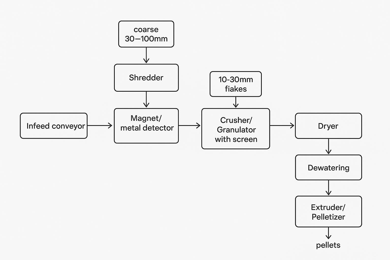 When to use a shredder before a crusher in a recycling line | Elant Machinery Diagram showing a typical recycling line: infeed -> shredder -> metal removal -> crusher -> washing -> drying -> pelletizing
