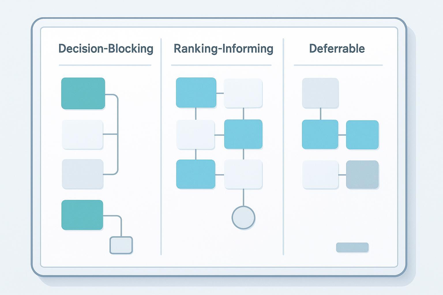 a three-column triage board showing peptide synthesis requests sorted into decision-blocking, ranking-informing, and deferrable lanes, with a short ro
