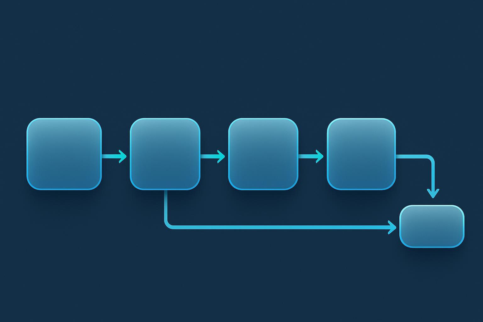 a six-box review sequence showing change control feeding supplier qualification, traceability, analytical records and deviation handling, with the cli