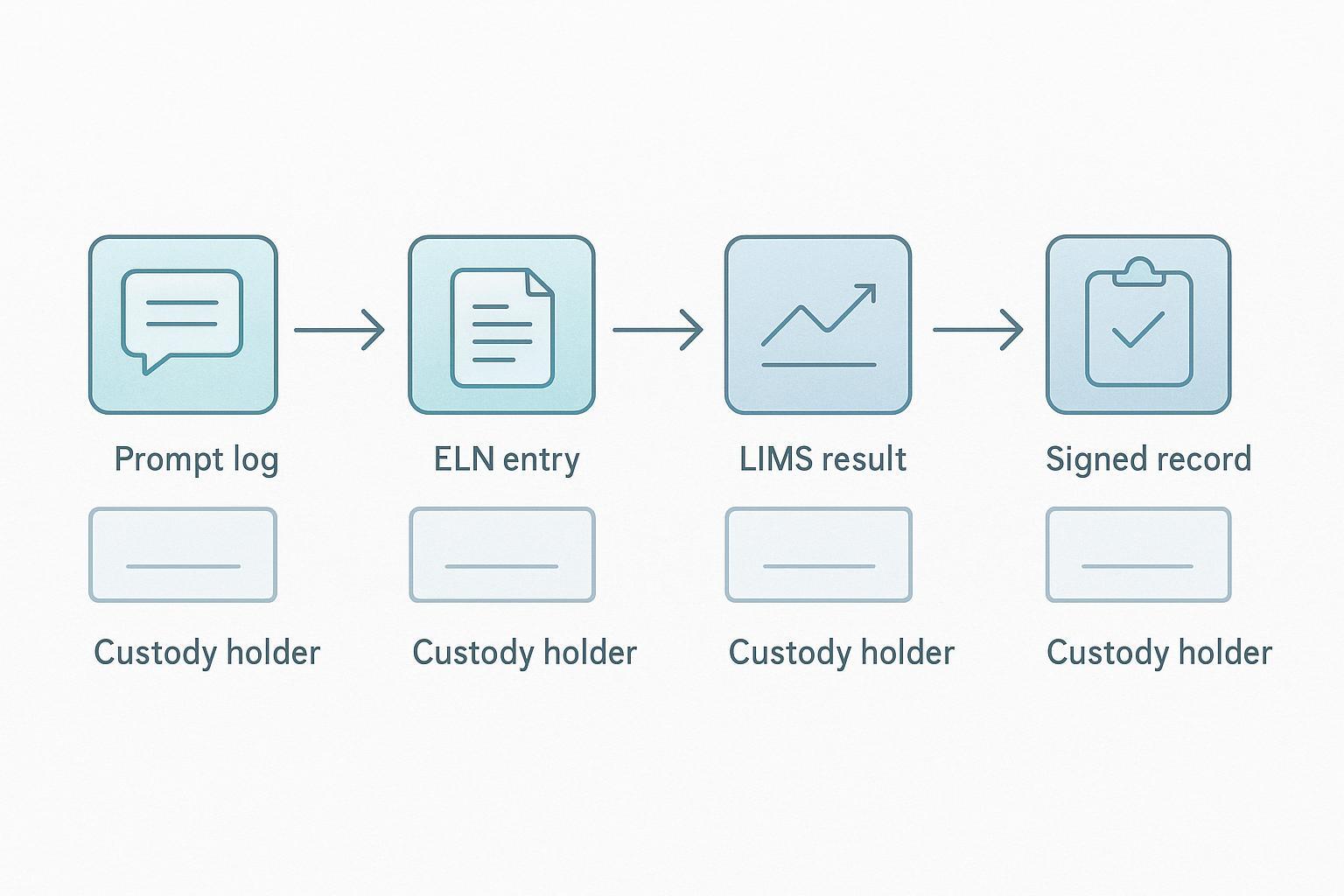 one unbroken chain from prompt log to ELN entry to LIMS result to signed record, with the custody holder named at each step
