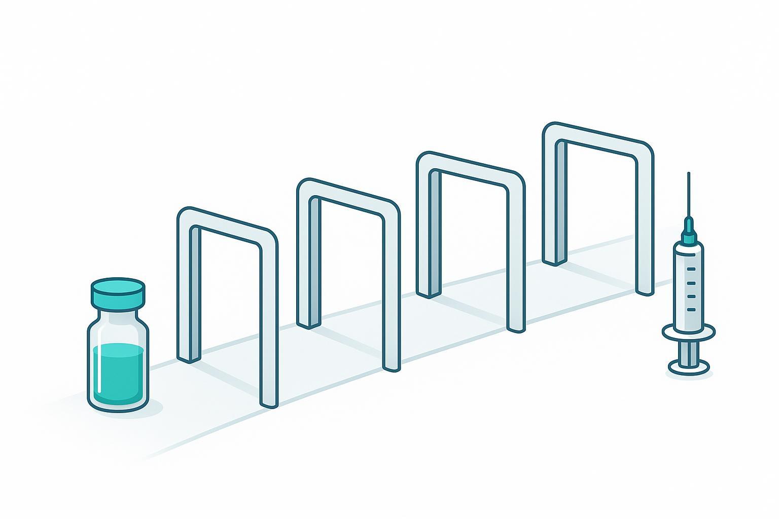 a simple gate diagram showing IND clearance as one gate on a multi-gate path, with the post-IND evidence package sitting between clearance and first d