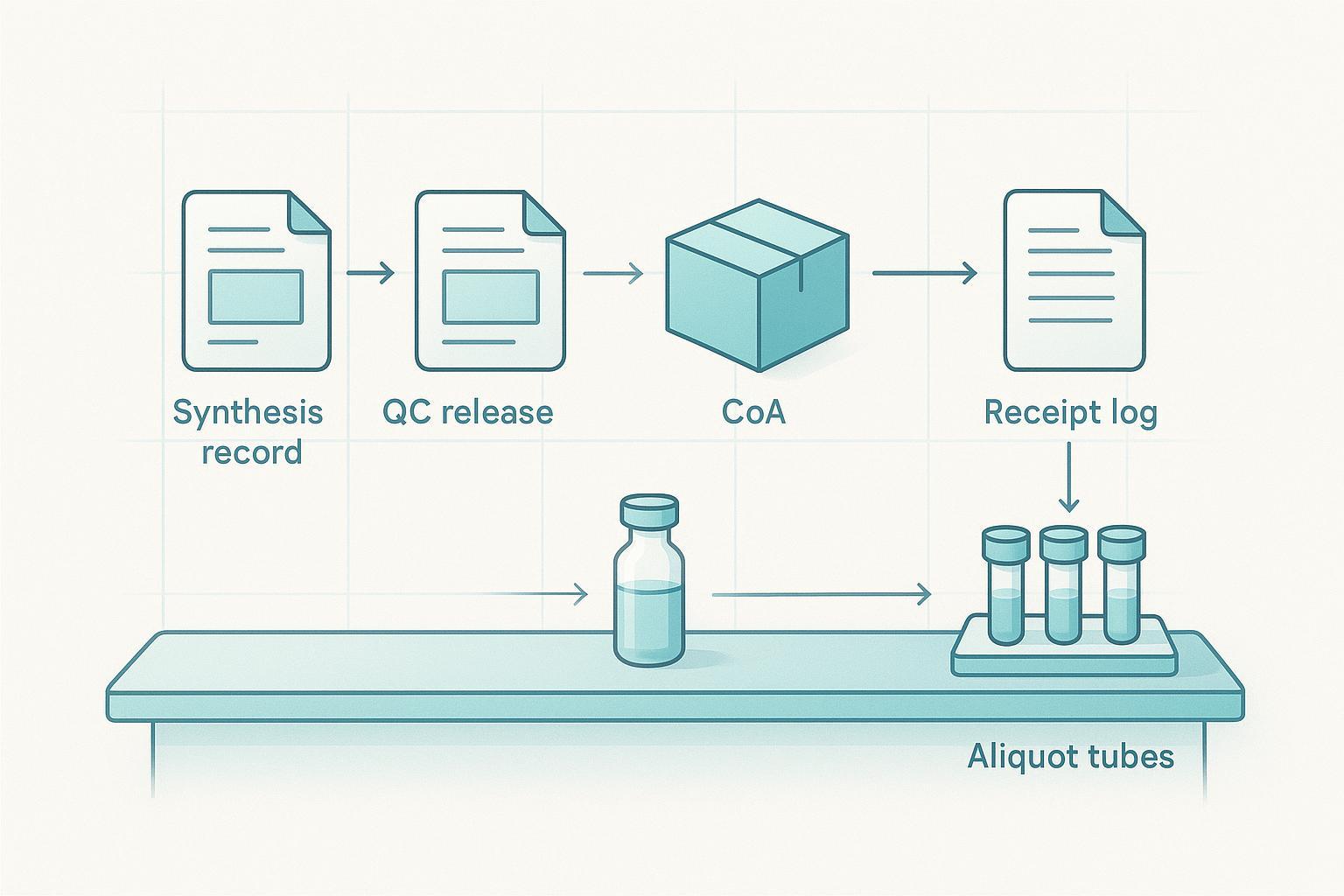 a lot traceability chain from synthesis through QC release, CoA issuance, shipment, receipt, reconstitution and aliquot storage, with the record creat