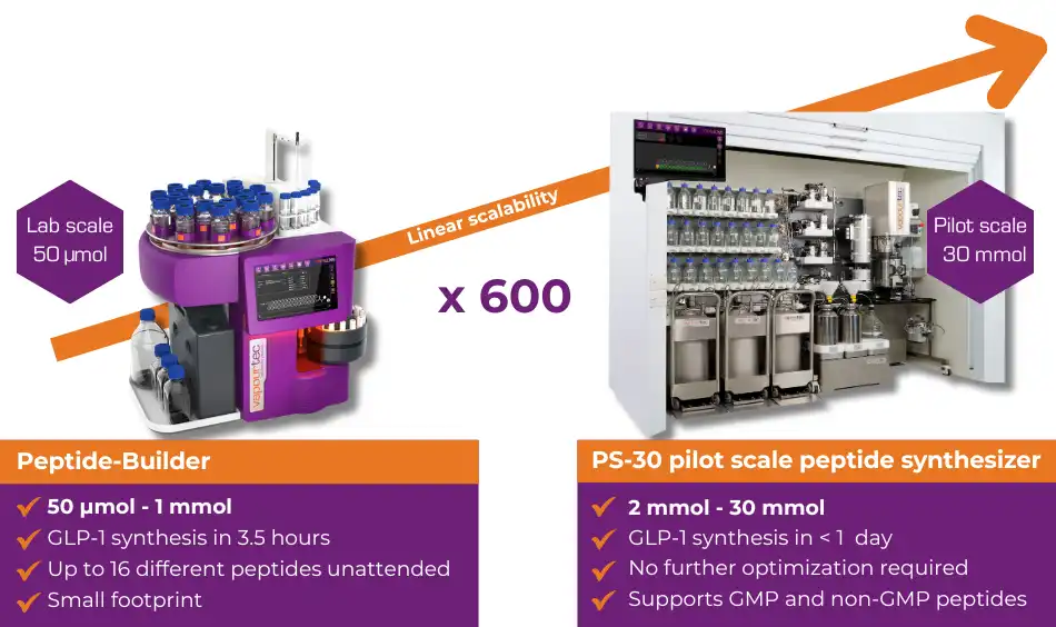 a laboratory-scale peptide synthesizer alongside a preparative HPLC system, showing the physical gap between research-scale and production-scale equip