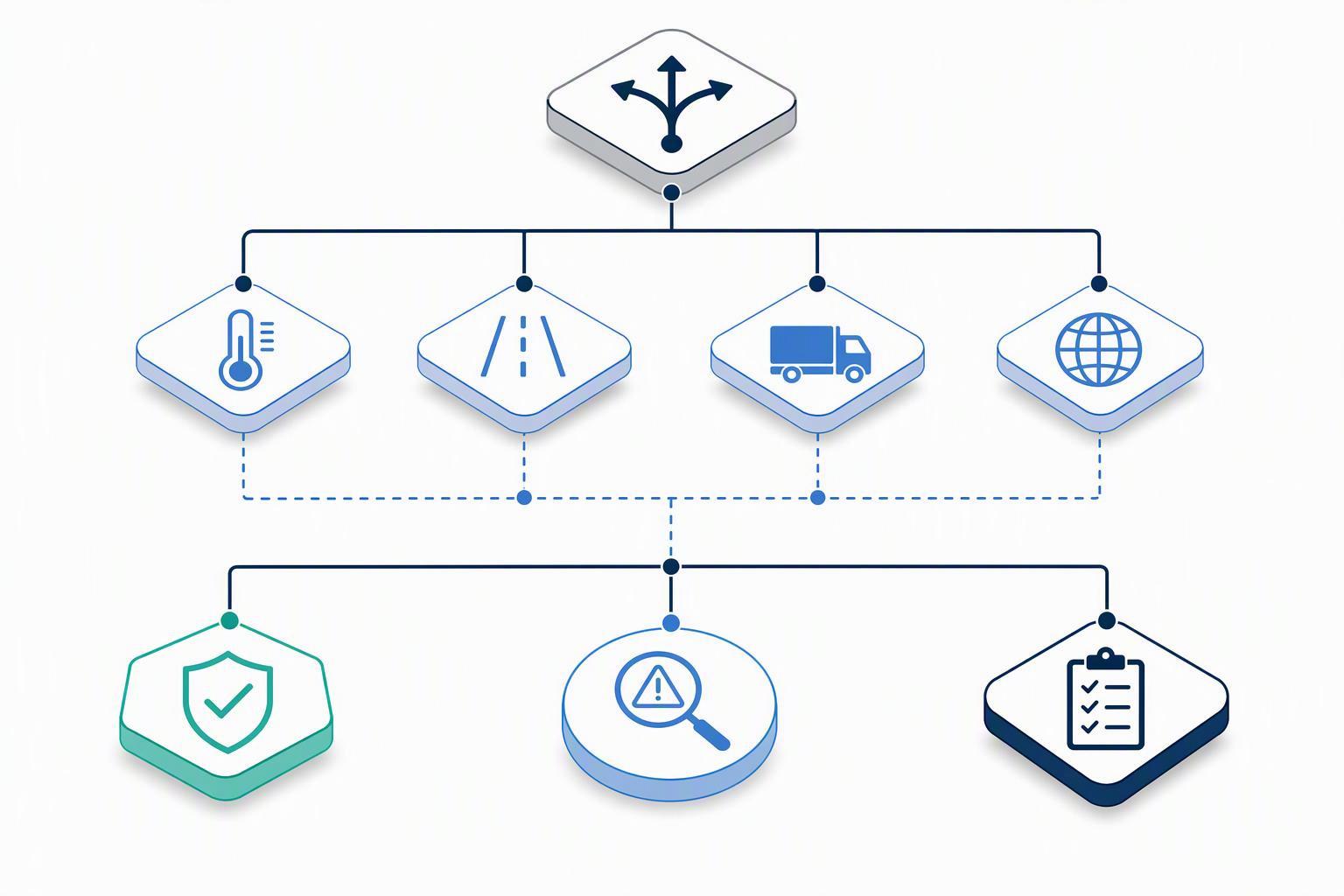 a requalification decision flow starting from a route change and branching to carry-over permitted, risk assessment required, or full requalification