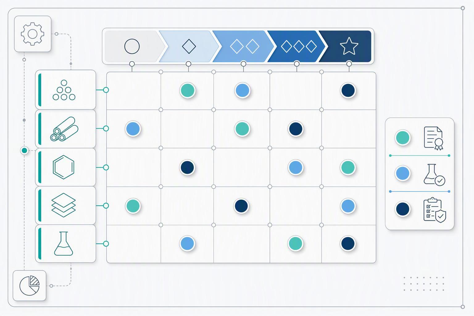 a supplier criticality matrix with material categories down the side and qualification depth across the top, showing which materials warrant a certifi