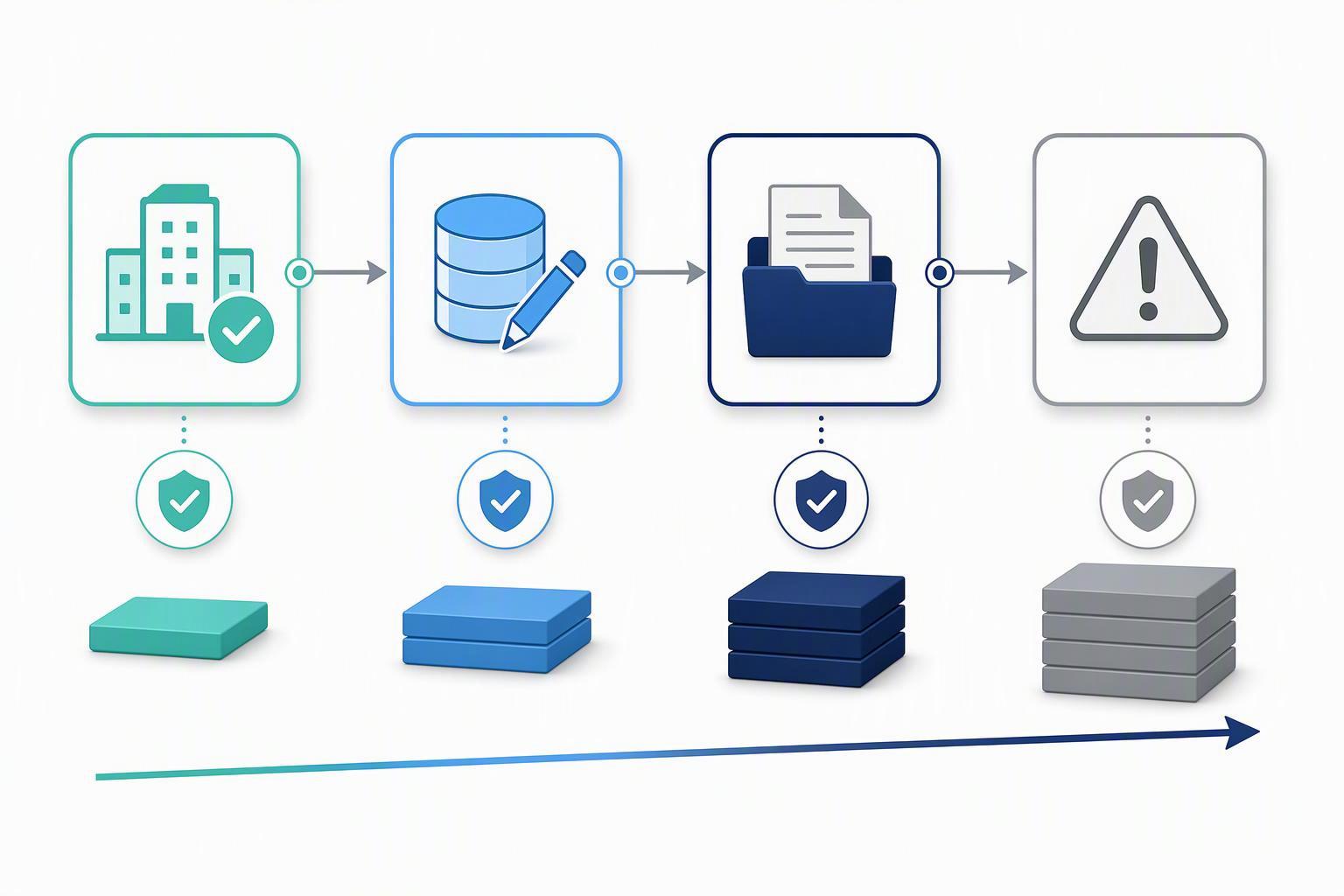 a four-stage flow from supplier registration and listing through entry data, entry documents on request, and detention risk