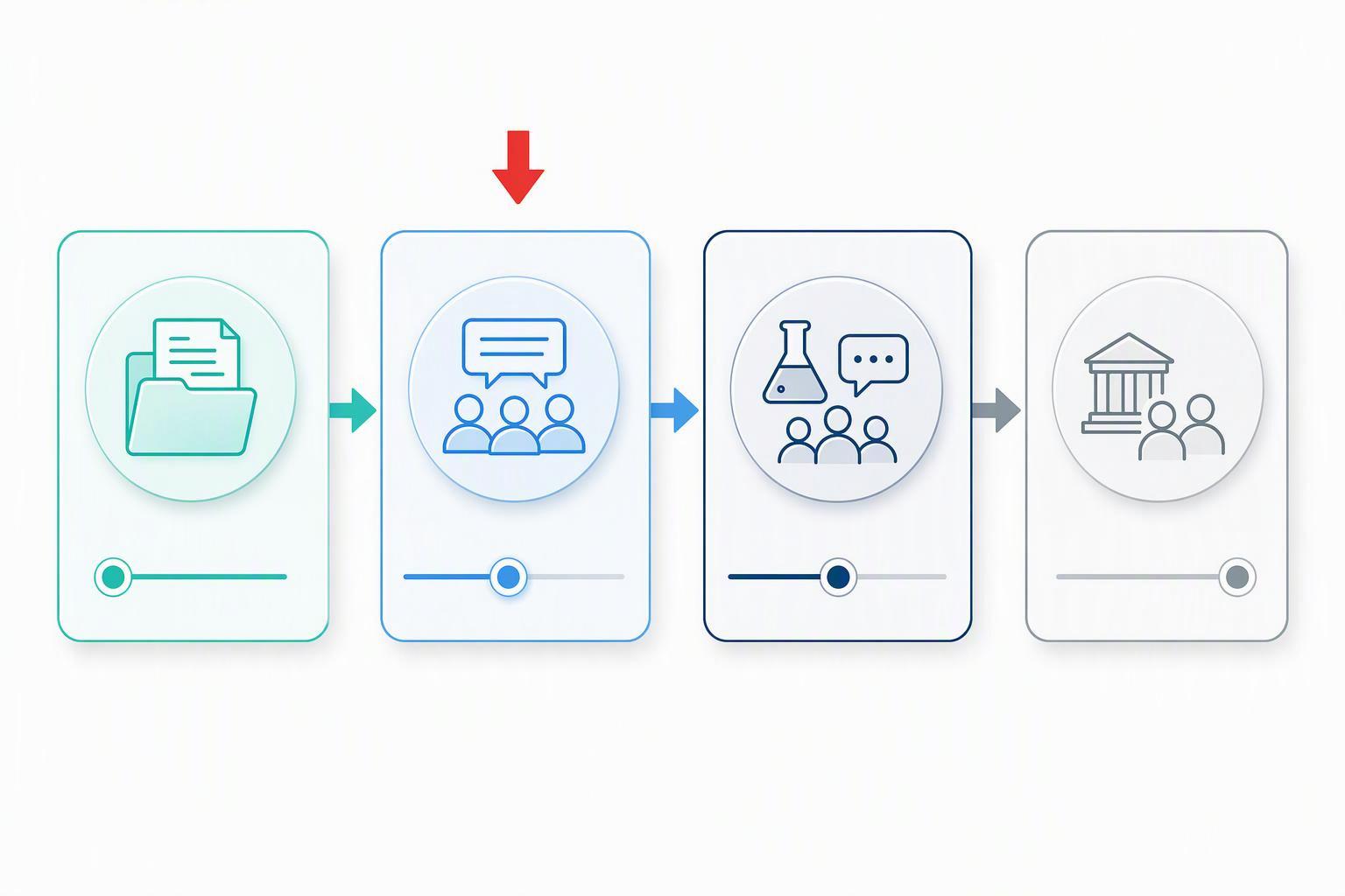 a simple four-stage flow showing dossier submission, RAC opinion, SEAC opinion and consultation, then Commission and Member